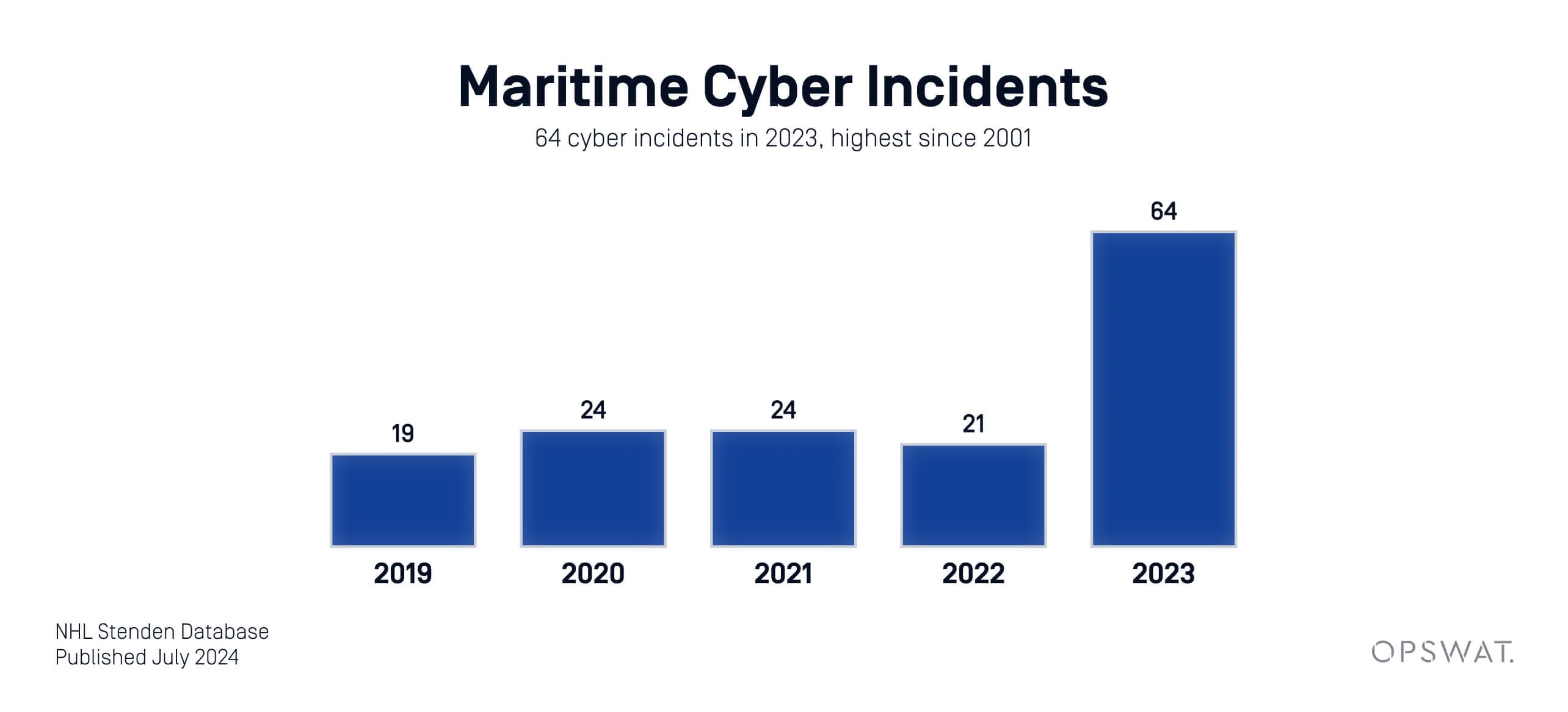 Una guida per i CISO: 5 raccomandazioni per proteggere le operazioni marittime dai cyberattacchi