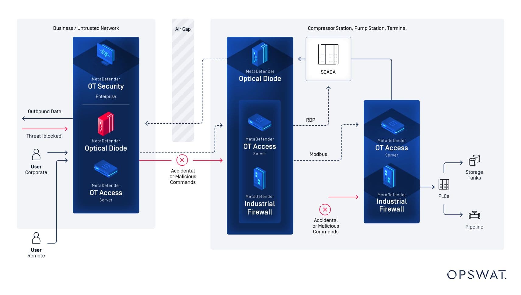 Come un'azienda idrica nordamericana ha rafforzato la resilienza informatica con OPSWAT